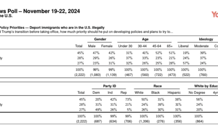 Poll: Three in Four Say Donald Trump Should Prioritize Deportations